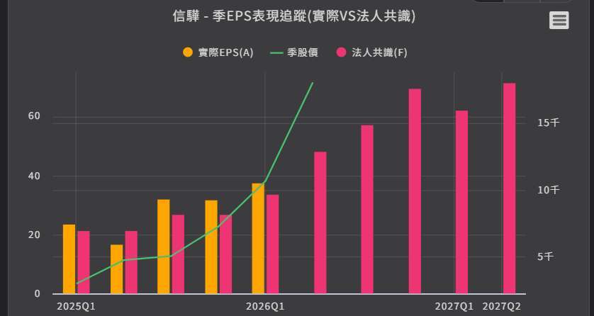 優分析產業資料庫信驊季EPS表現追蹤