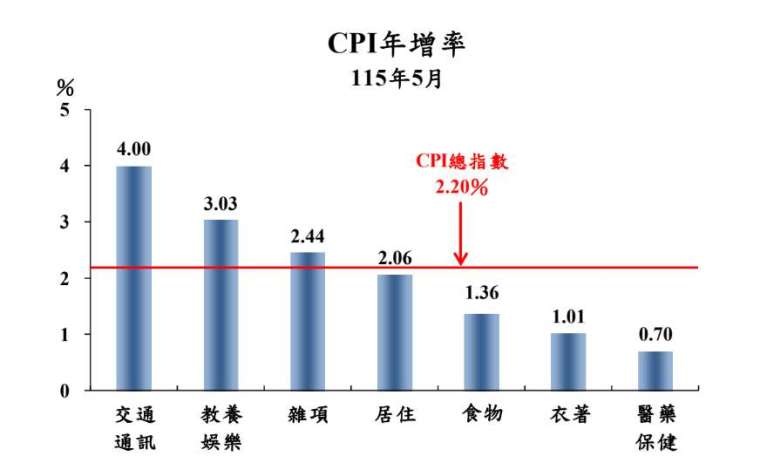 圖表：主計總處提供。