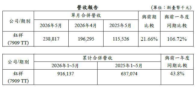 註：以上之合併營收數字係內部結算，未經會計師核閱。
