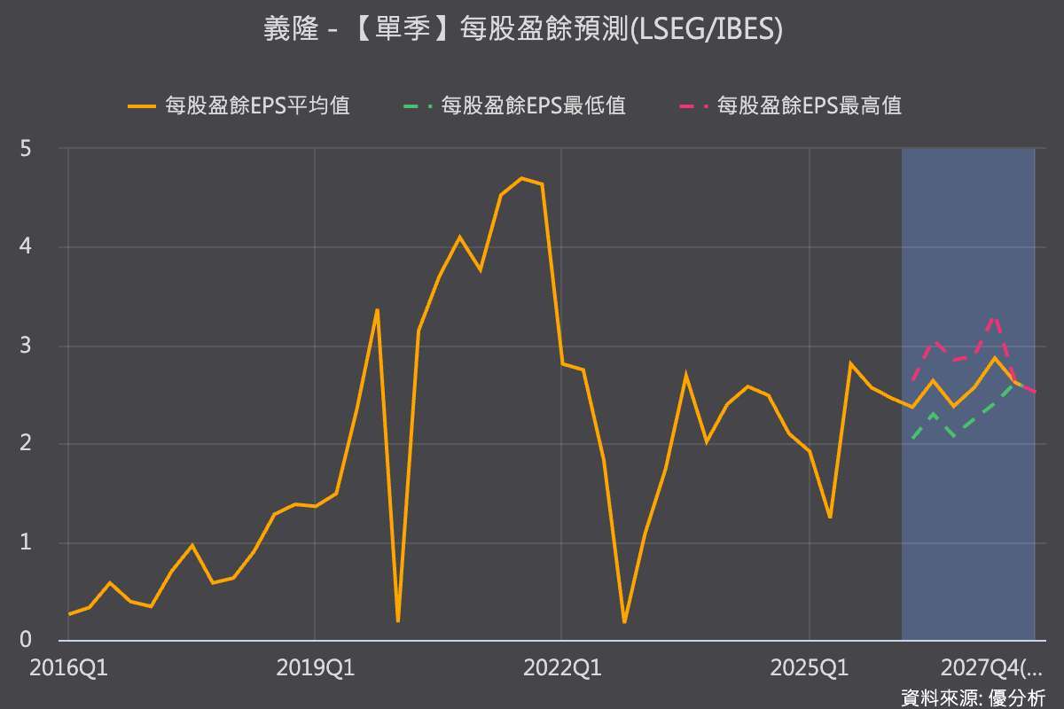 法人預估值。優分析產業資料庫