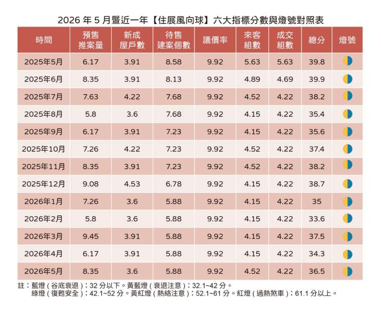 資料來源：住展