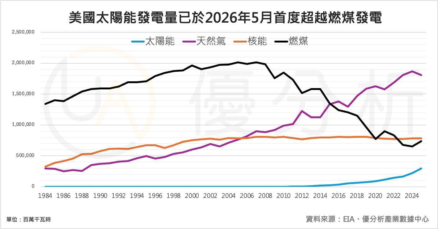 優分析產業數據中心