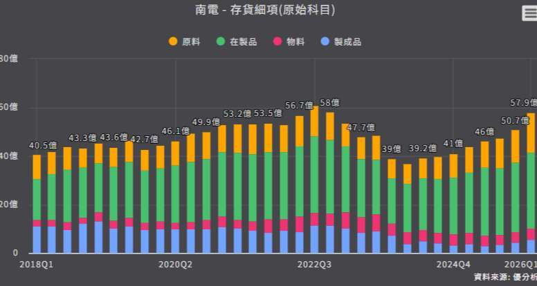 優分析產業資料庫南電存貨細項