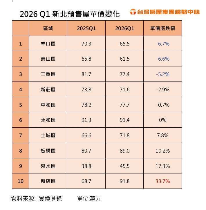 資料來源：台灣房屋