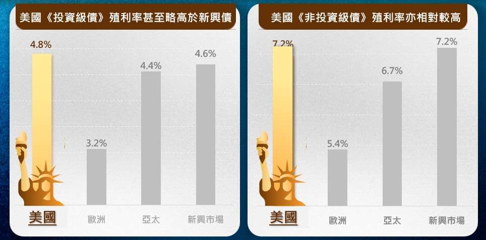 *美國投資級債：ICE美國公司債指數、歐洲投資級債：ICE歐元公司債指數、亞太投資級債：ICE亞太美元投資級公司債指數、 新興市場投資級債：ICE投資級美元新興公司債+指數、美國非投資級債：ICE美國高收益指數、歐洲非投資級債：ICE歐元高收益指數、 亞太非投資級債：ICE亞太美元高收益指數、新興市場投資級債：ICE高收益美元新興公司債+指數 *本指數殖利率公式為「各指數成分債券到期殖利率*該指數成分」 資料來源：Bloomberg、富蘭克林華美投信整理，2026/2。以上僅為特定指數與個股試算結果，不代表基金投資組合實際報酬率及未來績效保證，基金不同於指數，基金可能會有中途清算或合併等情形，投資人無法直接投資指數。