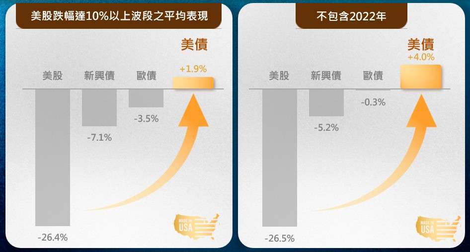 *美債：彭博美國整合總報酬指數、美股：標普500指數、歐債：彭博歐元整合總報酬未避險指數、 新興債：彭博新興市場硬貨幣整合總報酬指數 資料來源：Bloomberg、富蘭克林華美投信整理，2000/1~2025/12。以上僅為特定指數試算結果，不代表基金投資組合實際報酬率及未來績效保證，基金不同於指數，基金可能會有中途清算或合併等情形，投資人無法直接投資指數。