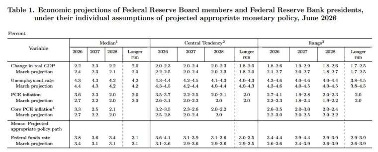 圖：Fed 官網