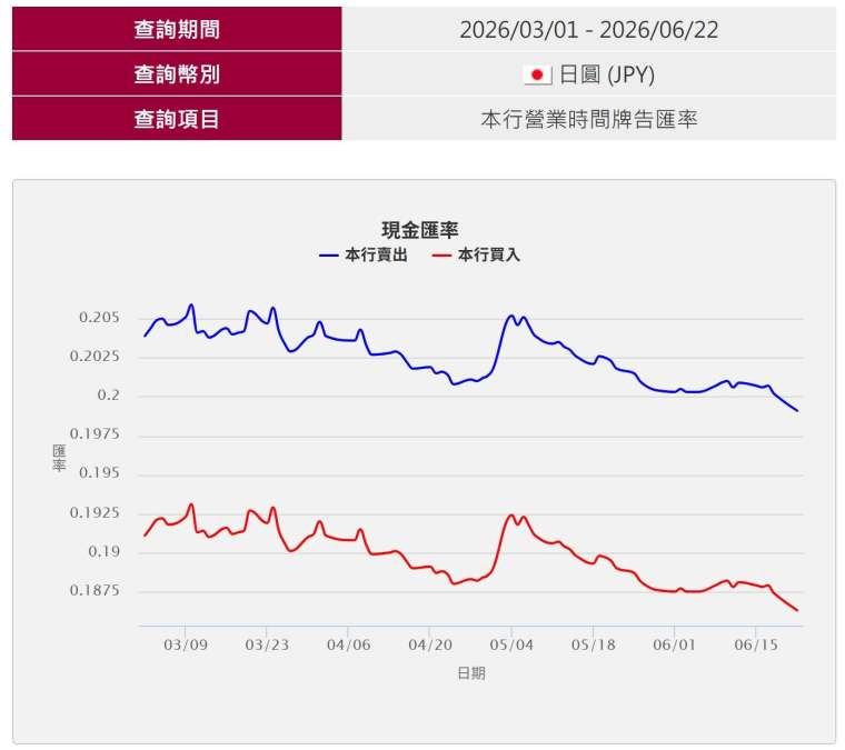 取自臺灣銀行官網