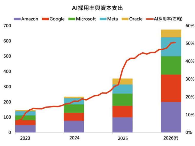 資料來源：彭博、Ramp AI Index、「鉅亨買基金」整理。資本支出單位為十億美元，2026年資本支出為主要雲端業者公司指引預估值，實際數據仍可能隨企業財報與資本支出計畫調整。Ramp AI Index 衡量美國企業中訂閱付費 AI 模型、平台與工具的比例，指數使用的數據來自 Ramp 的公司卡和帳單支付平台。資料期間：2023/1/1至2026/04/30。