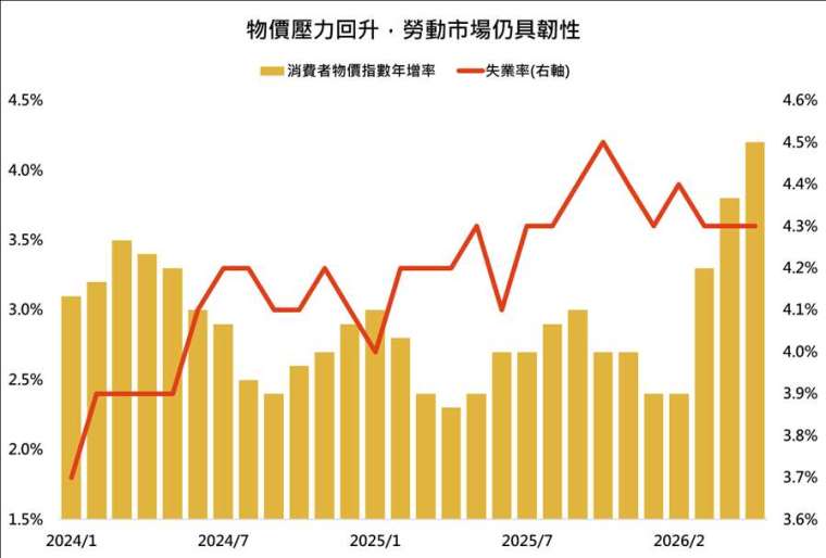 資料來源：彭博、「鉅亨買基金」整理。消費者物價指數年增率為美國消費者物價指數年增率；失業率為美國官方失業率。資料期間：2024/1至2026/5。