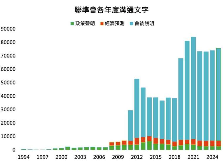 資料來源：彭博、「鉅亨買基金」整理。資料期間：1994至2025。