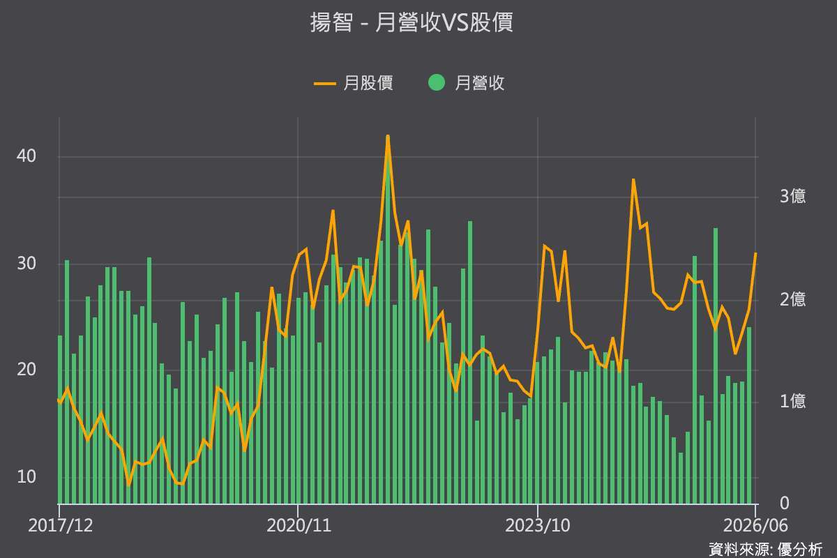 優分析產業資料庫