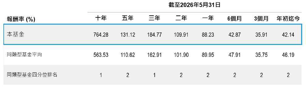 過去績效並不保證未來報酬。資料來源：Lipper，截至 2026 年 5 月 31 日。美元計算。* 同類型基金平均係指理柏環球 - 科技股票基金。四分位排名是將績效排名由小至大排列，並分成四等份，第一個四分位數代表排名位在前 25%，第二個四分位數代表排名位在 26%~50% 之區間，以此類推。