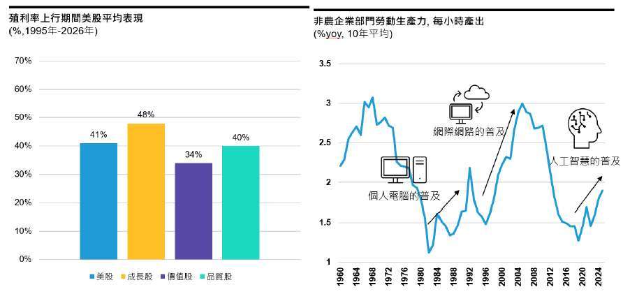 目前分析不保證未來結果。投資人無法直接投資指數，且指數回報不代表任何聯博基金之績效表現。指數未經管理，因此回報未反映主動式基金管理之相關費用與支出。 (左) 資料來源: Bloomberg 及聯博，資料日期: 2026/5/31。美股採用羅素 1000 指數、成長股採用羅素 1000 成長指數、價值股採用羅素 1000 價值指數、品質股採用 MSCI 美國品質指數為代表；(右) 資料來源: Bloomberg、MSIM 及聯博，資料日期: 2025/12/31。