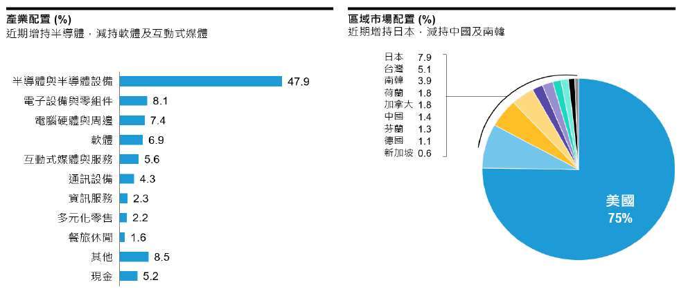 投資組合特性與標的得隨時變動。過去績效不保證未來結果。僅供說明參考使用。聯博不保證達到任何投資目標。資料截至2026年4月30日。 資料來源：MSCI與聯博。