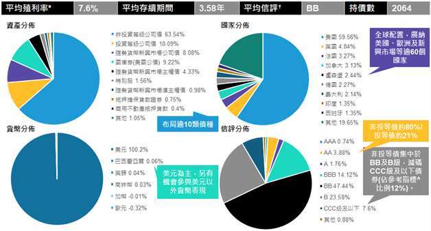 比重會隨時間而改變。*平均殖利率以加權平均法計算，計算範圍包含本基金所投資之債券、約當現金、衍生性金融商品及其他投資工具。殖利率係採最低殖利率，最低殖利率為考量每個投資工具之提前贖回條款後，投資人可能獲得之最低的殖利率，最低殖利率不代表基金報酬率。信用評等以標準普爾、穆迪及惠譽所訂之最低信評作為分類標準。若有三個或更多不同之信評，則以兩個最高信評中之較低信評者作為分類標準。☨平均信評取各投資標的三大信評機構(S&P, Moody’s, Fitch)中最高評等，以線性加權平均法計算；計算範圍包含債券、現金及CDS(X)/CMBS(X)等部分衍生性金融商品。評等未必能完全反應該標的之信用風險且隨時可能改變。^參考指標為彭博全球非投資等級債券指數。資料時間：2026/4/30。資料來源：聯博。