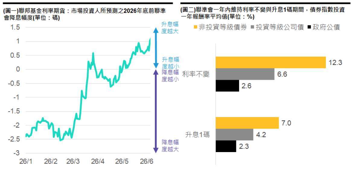 過往分析僅供說明，不保證未來結果，投資人無法直接投資指數。政府公債、投資等級公司債採彭博美國政府公債指數、彭博美國投資等級公司債指數，非投資等級債券彭博全球非投資等級債券指數。投資人無法直接投資於指數，指數不包含共同基金之銷售費用或營運費用，這些費用將會造成總報酬減損。資料時間：(左圖)2026/1/1-2026/6/3。(右圖)2006/5/31-2026/5/31。資料來源：彭博。