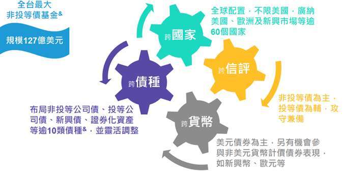 比重會隨時間而改變。&本基金全球規模約127億美元，以在台銷售之境外基金及在台募集之境內基金規模比較，目前持債數約2100。資料時間：2026/4/30。資料來源：投信投顧公會、聯博。