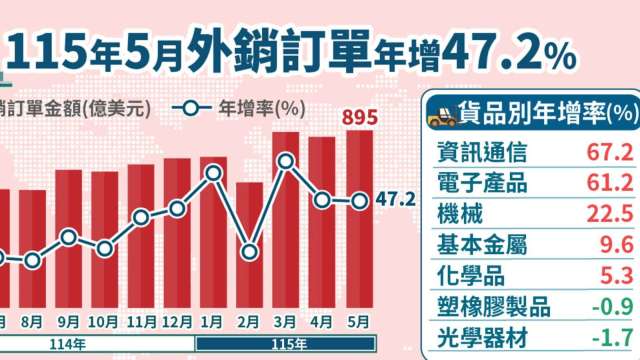 外銷訂單連16紅!5月逼近900億美元創單月次高 前5月破4088億年增近5成。(圖: 經濟部提供)