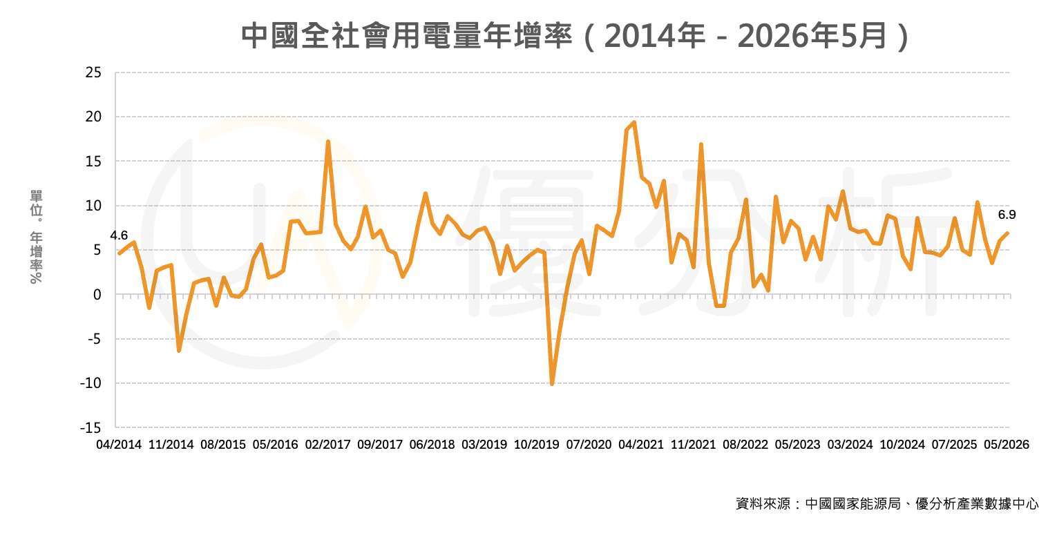 優分析產業數據中心