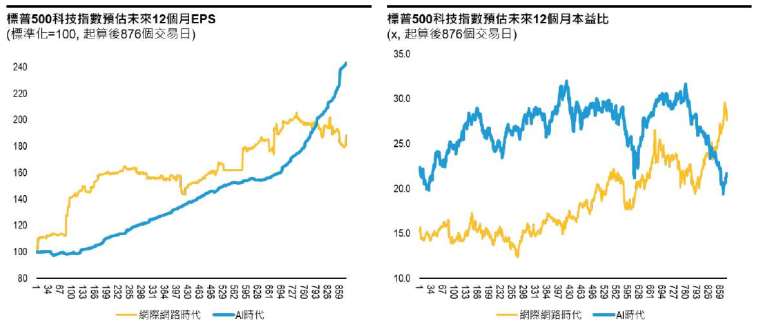 目前分析不保證未來結果。投資人無法直接投資指數，且指數回報不代表任何聯博基金之績效表現。指數未經管理，因此回報未反映主動式基金管理之相關費用與支出。資料來源: Bloomberg及聯博，資料日期: 2026/5/31。網際網路時代以Netscape誕生(1994/12/19)起算、AI時代以ChatGPT誕生(2022/11/30)起算。