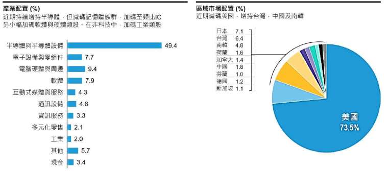 投資組合特性與標的得隨時變動。過去績效不保證未來結果。僅供說明參考使用。聯博不保證達到任何投資目標。資料截至2026年4月30日。 資料來源：MSCI與聯博。