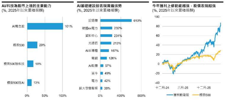 目前分析不保證未來結果。投資人無法直接投資指數，且指數回報不代表任何聯博基金之績效表現。指數未經管理，因此回報未反映主動式基金管理之相關費用與支出。資料來源: Bloomberg及聯博，資料日期: 2026/5/31。美股採用標普500、獲利動能股採用CITIC CLSA US Earnings Revision Momentum Basket，其餘均採用高盛編制之指數為參考
