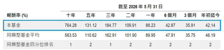 過去績效並不保證未來報酬。資料來源：Lipper，截至2026年5月31日。美元計算。*同類型基金平均係指理柏環球-科技股票基金。四分位排名是將績效排名由小至大排列，並分成四等份，第一個四分位數代表排名位在前25%，第二個四分位數代表排名位在26%~50%之區間，以此類推。