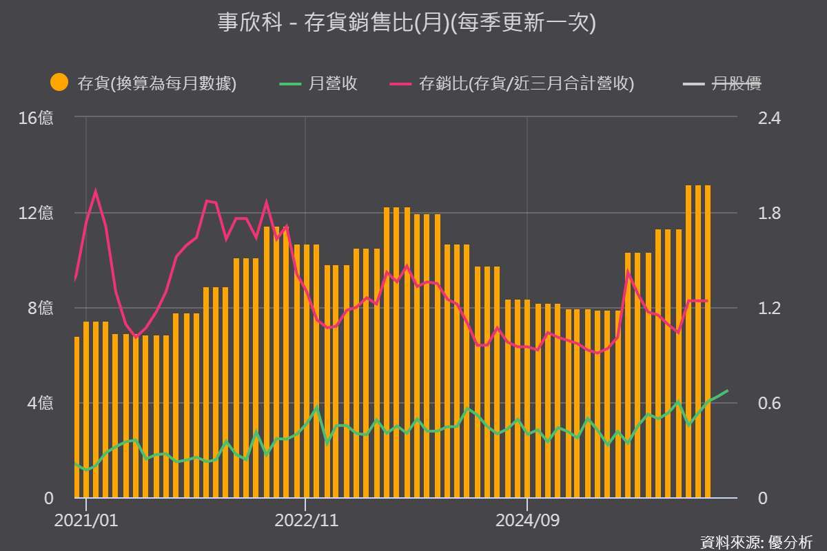 圖片來源:優分析產業數據中心
