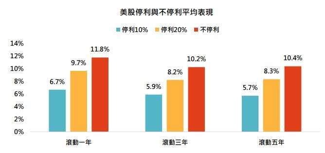 資料來源：Bloomberg，「鉅亨買基金」整理，採標普500總報酬指數，以美元計算。資料期間：1927/12/30~2026/4/30，資料日期：2026/5/21。此資料僅為歷史數據模擬回測，不為未來投資獲利之保證，在不同指數走勢、比重與期間下，可能得到不同數據結果。投資人因不同時間進場，將有不同之投資績效，過去之績效亦不代表未來績效之保證。