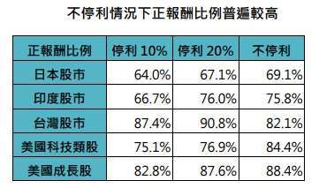 資料來源：Bloomberg，「鉅亨買基金」整理，採羅素1000成長、標普500科技、印度SENSEX、台灣加權及日經指數，採美元計算。資料期間：前三者為1980~2026，美國科技類股為1991~2026，台灣股市為1984~2026。此資料僅為歷史數據模擬回測，不為未來投資獲利之保證，在不同指數走勢、比重與期間下，可能得到不同數據結果。此處報酬率為滾動三年幾何平均年化報酬率。投資人因不同時間進場，將有不同之投資績效，過去之績效亦不代表未來績效之保證。