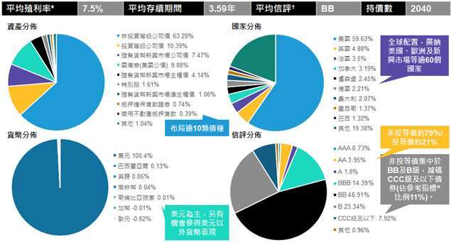 比重會隨時間而改變。*平均殖利率以加權平均法計算，計算範圍包含本基金所投資之債券、約當現金、衍生性金融商品及其他投資工具。殖利率係採最低殖利率，最低殖利率為考量每個投資工具之提前贖回條款後，投資人可能獲得之最低的殖利率，最低殖利率不代表基金報酬率。信用評等以標準普爾、穆迪及惠譽所訂之最低信評作為分類標準。若有三個或更多不同之信評，則以兩個最高信評中之較低信評者作為分類標準。☨平均信評取各投資標的三大信評機構(S&P, Moody’s, Fitch)中最高評等，以線性加權平均法計算；計算範圍包含債券、現金及CDS(X)/CMBS(X)等部分衍生性金融商品。評等未必能完全反應該標的之信用風險且隨時可能改變。^參考指標為彭博全球非投資等級債券指數。資料時間：2026/5/31。資料來源：聯博。