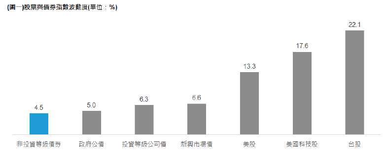 過往分析僅供說明，不保證未來結果，投資人無法直接投資指數。 非投資等級債券、政府公債、投資等級公司債、新興市場債以彭博全球非投資等級債券、彭博美國政府公債、彭博美國政府公債、摩根新興市場債指數為代表。台股、美股、美國科技股以台灣加權股價指數、美國S&P500指數、那斯達克指數指數為代表。投資人無法直接投資於指數，指數不包含共同基金之銷售費用或營運費用，這些費用將會造成總報酬減損。資料時間：2023/5/31-2026/5/31。資料來源：理柏、摩根、彭博。