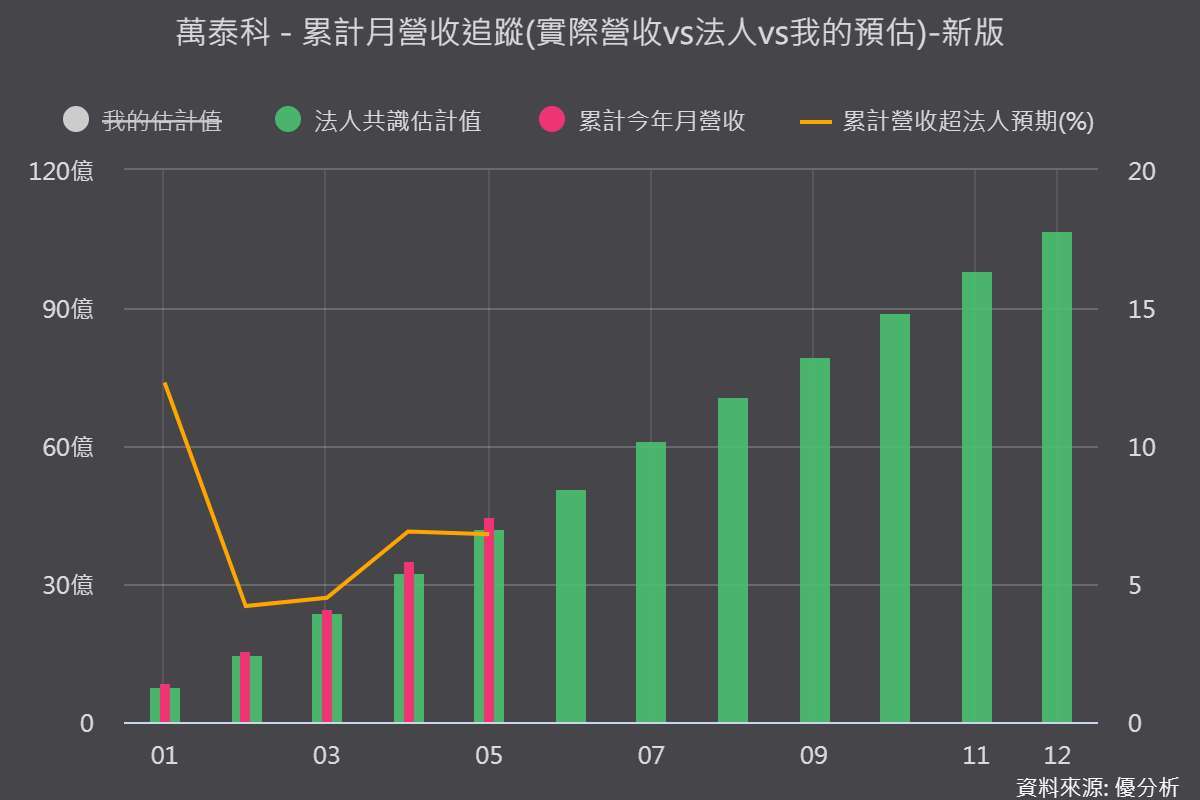 圖片來源：優分析產業數據中心