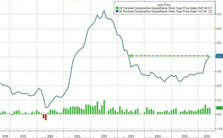 5月PCE年升4.1%，創2023年4月以來最大升幅。(圖：ZeroHedge)
