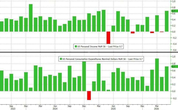(圖：ZeroHedge)