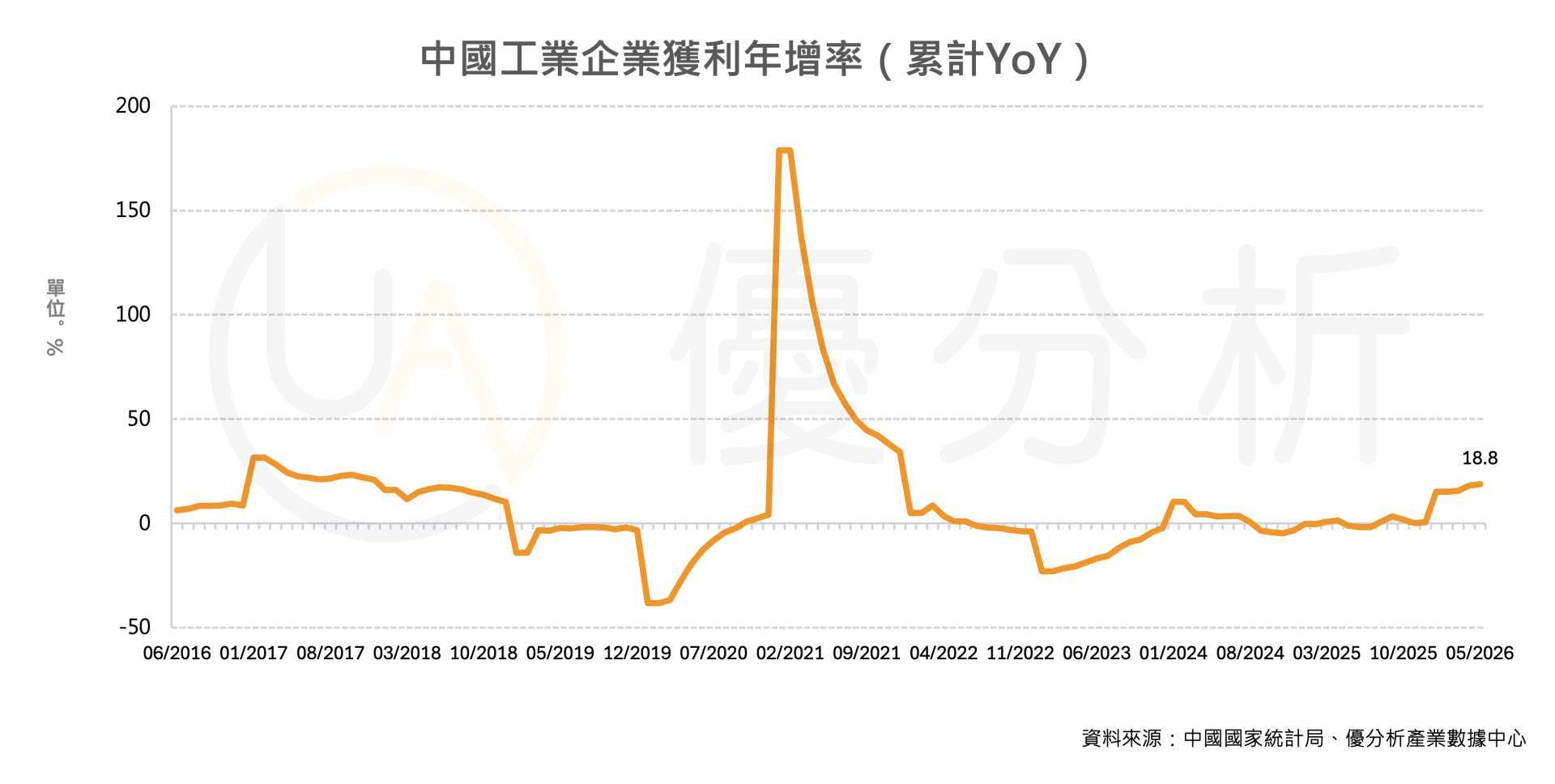 優分析產業數據中心