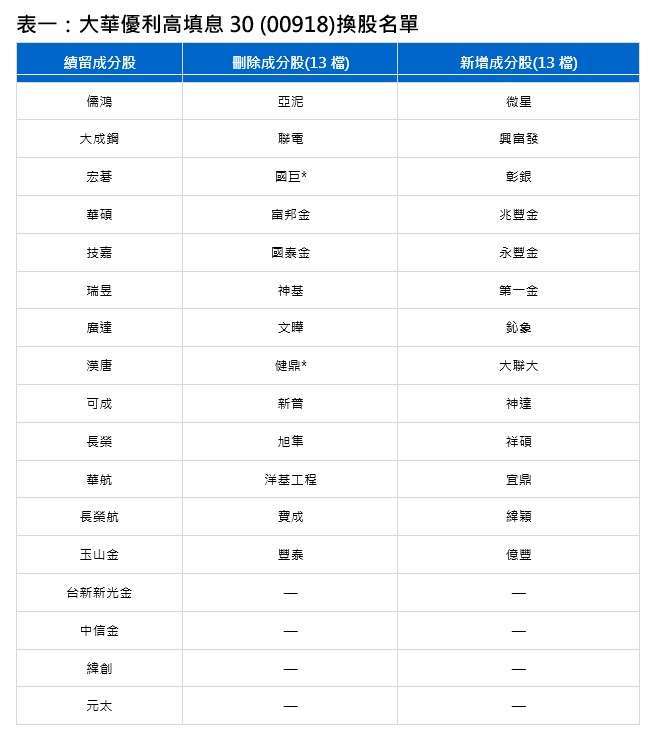 資料來源：臺灣指數公司，大華銀投信官網，大華銀投信整理。資料日期：2026/7/2 (註：成分股實際權重，以證交所官網最新公告為準。)