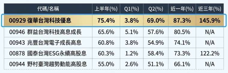 資料來源：基金醫生馮志源整理。