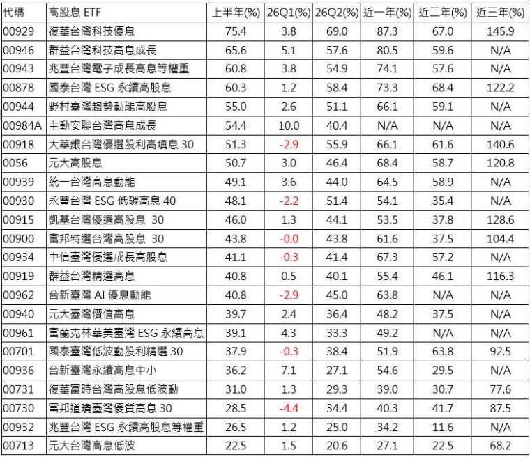 資料來源：理柏，截至2026/6/30