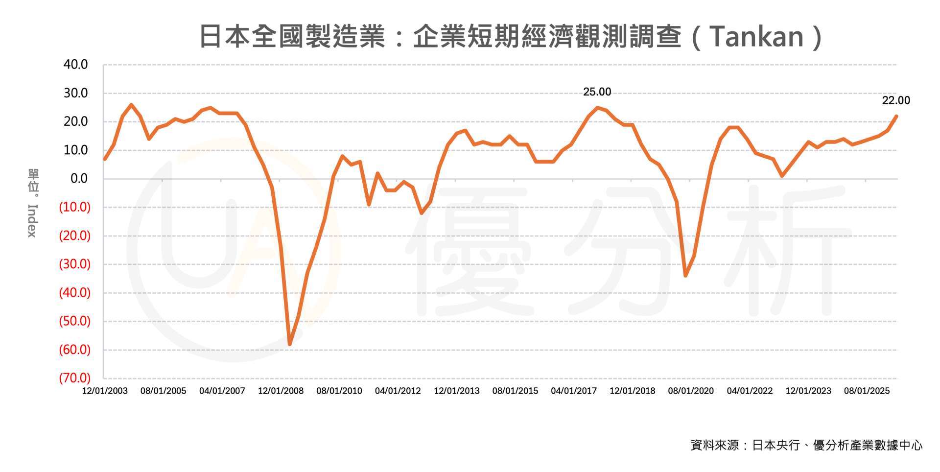 優分析產業數據中心