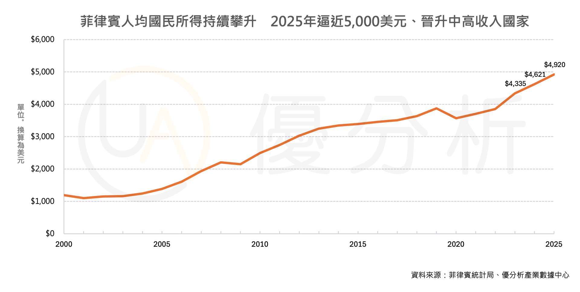 優分析產業數據中心