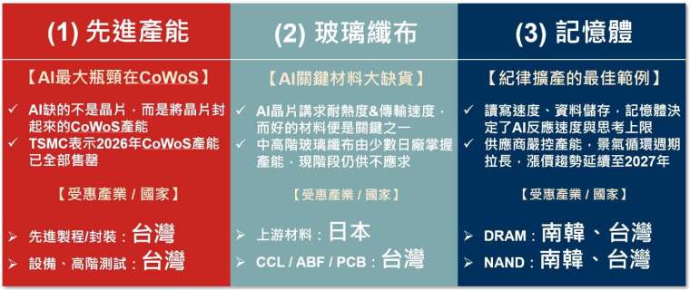 资料来源：TSMC、Bloomberg、野村投信整理，2026/5。以上所提个股仅为举例说明，非为个股推荐。投资人申购本基金系持有基金受益凭证，而非本文提及之投资资产或标的。本文提及之经济走势预测不必然代表基金之绩效，基金投资风险请详阅基金公开说明书。 本资料仅供专业理财顾问人员参考，需配合专人说明使用，不得直接交付一般投资大众。