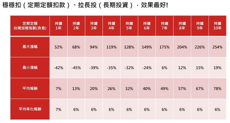 资料来源：Bloomberg，统计至2026/4/30。*定期定额系以各投资区间之每月6号为扣款日，每月扣款新台币10,000元，计算而得之历史报酬，统计时间为2003/1/2~2026/3/31。投资人因不同时间进场，将有不同之投资绩效，过去之绩效亦不代表未来绩效之保证。本文提及之经济走势预测不必然代表基金之绩效，基金投资风险请详阅基金公开说明书。投资人无法直接投资指数，本资料仅为市场历史数值统计概况说明，非基金绩效表现之预测。