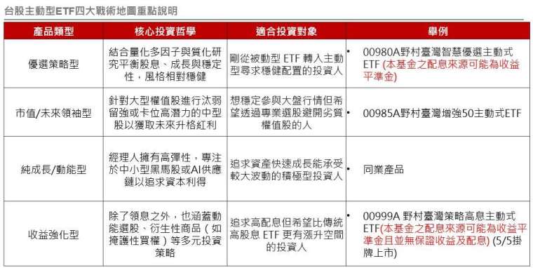 资料来源：公开资讯，野村投信整理，资料截至2026/5/31。