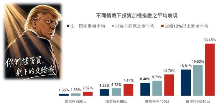 资料来源：Bloomberg、台湾指数公司，系采加权指数任一时间进场、出现回档(DrawDown，即指总报酬指数中的任一个波峰到波谷的幅度)以及回档幅度逾10%时进场并计算持有20、60、120、240个交易日之总报酬，台币计价。以上仅为历史资料模拟回测结果，不代表本基金之未来绩效保证。投资人无法直接投资指数，本资料仅为市场历史数值统计概况说明，非基金绩效表现之预测。本文提及之经济走势预测不必然代表基金之绩效，基金投资风险请详阅基金公开说明书。
