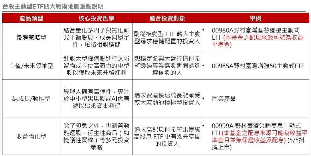 資料來源：公開資訊，野村投信整理，資料截至2026/5/31。