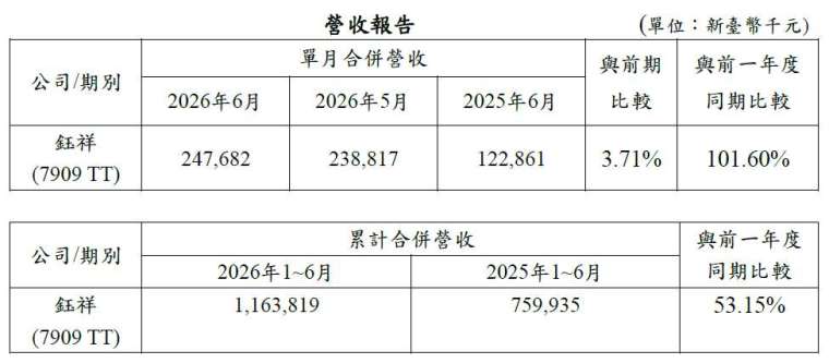 注：以上之合并营收数字系内部结算，未经会计师核阅。