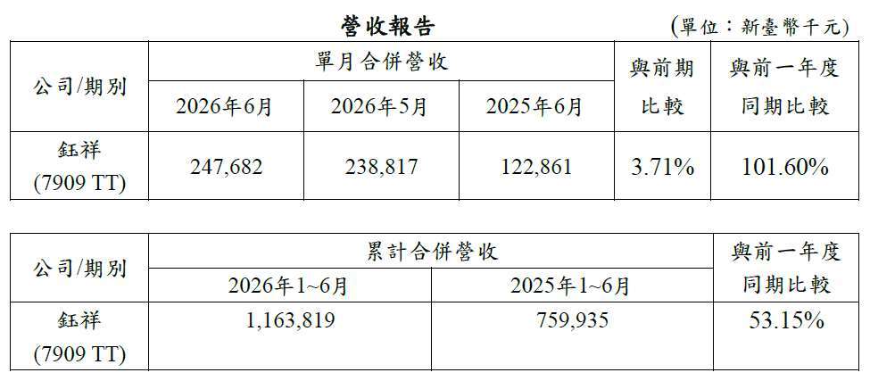註：以上之合併營收數字係內部結算，未經會計師核閱。