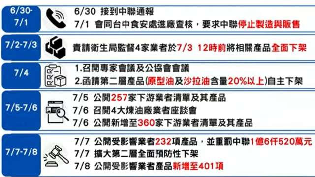 中聯毒油事件衛福部食藥署執法時序。(圖:食藥署)